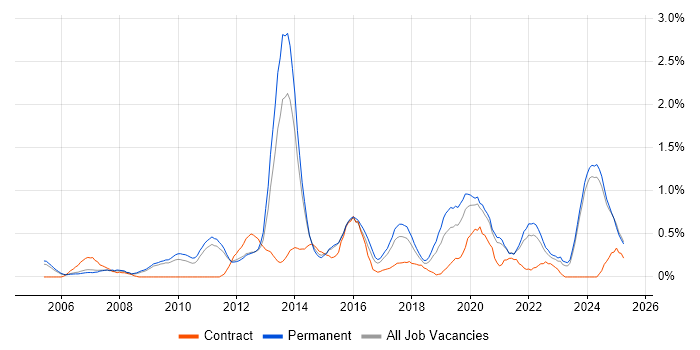 Job vacancy trend for Cost Reduction in Nottinghamshire