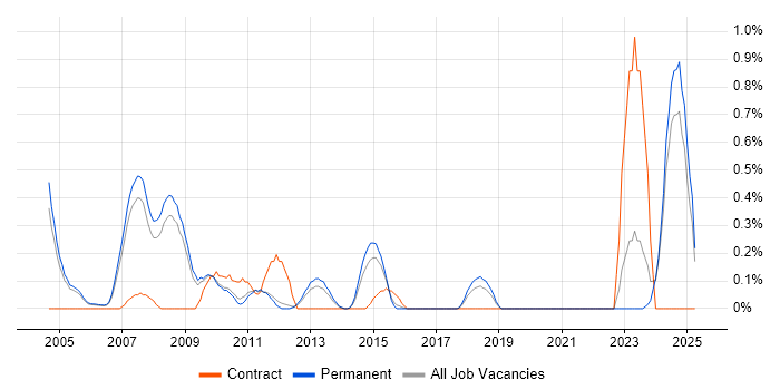 Job vacancy trend for Credit Risk Analyst in Nottinghamshire Job vacancy trend for Credit Risk Analyst in Nottinghamshire