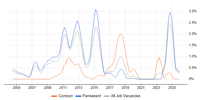 Credit Risk job vacancy trend in Nottinghamshire
