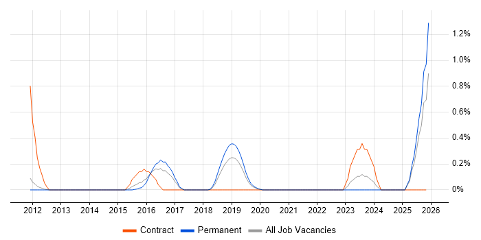 CREST Certified job vacancy trend in Nottinghamshire