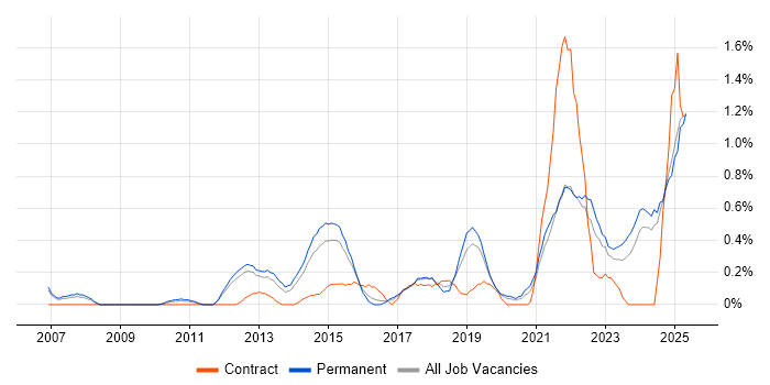 Job vacancy trend for Critical Thinking in Nottinghamshire Job vacancy trend for Critical Thinking in Nottinghamshire