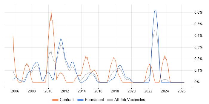 CRM Analyst job vacancy trend in Nottinghamshire