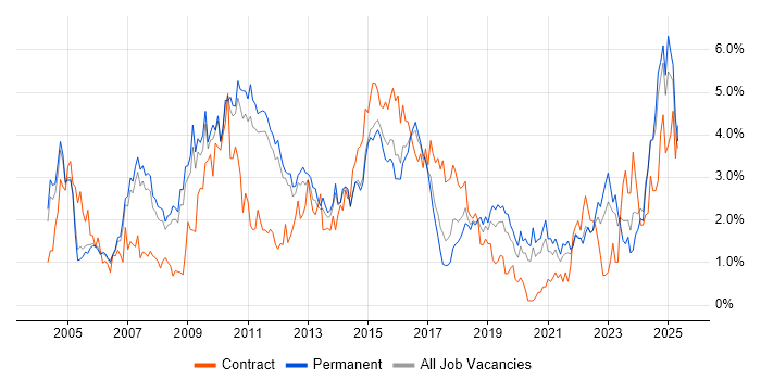 Job vacancy trend for CRM in Nottinghamshire Job vacancy trend for CRM in Nottinghamshire