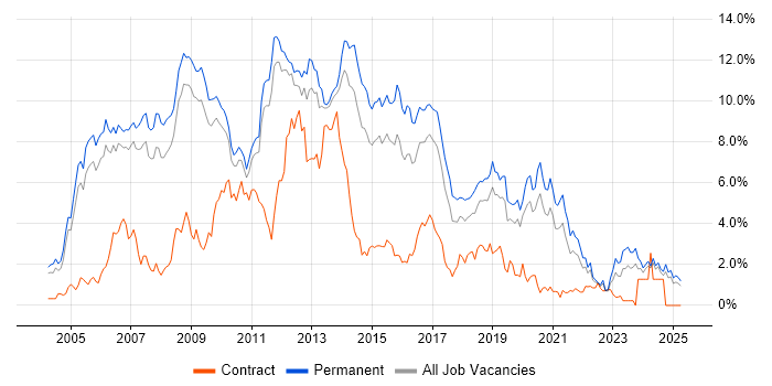 Job vacancy trend for C# Developer in Nottinghamshire Job vacancy trend for C# Developer in Nottinghamshire