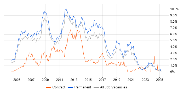 Job vacancy trend for C# .NET Developer in Nottinghamshire Job vacancy trend for C# .NET Developer in Nottinghamshire