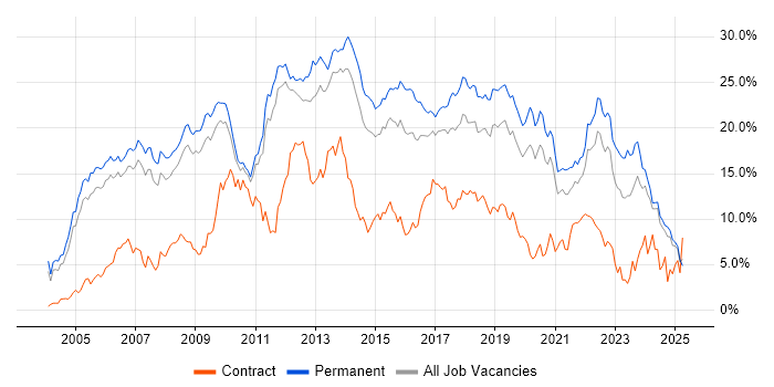 Job vacancy trend for C# in Nottinghamshire Job vacancy trend for C# in Nottinghamshire