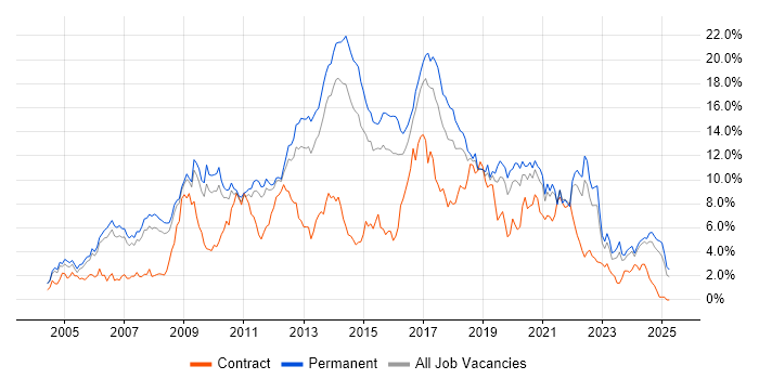 Job vacancy trend for CSS in Nottinghamshire Job vacancy trend for CSS in Nottinghamshire