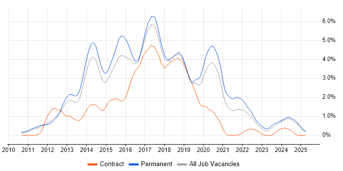 Job vacancy trend for CSS3 in Nottinghamshire Job vacancy trend for CSS3 in Nottinghamshire