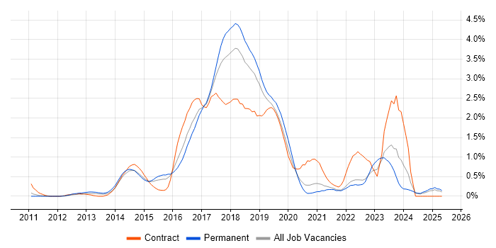 Job vacancy trend for Cucumber in Nottinghamshire Job vacancy trend for Cucumber in Nottinghamshire