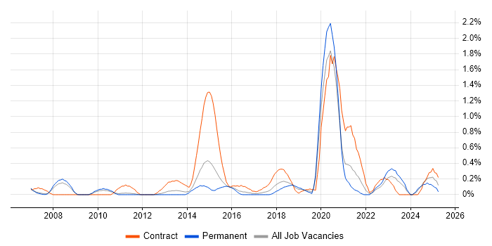Job vacancy trend for Culture Change in Nottinghamshire Job vacancy trend for Culture Change in Nottinghamshire