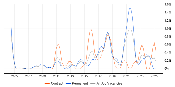 Job vacancy trend for Customer-Centricity in Nottinghamshire Job vacancy trend for Customer-Centricity in Nottinghamshire