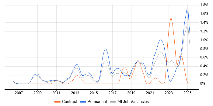 Job vacancy trend for Customer Engagement in Nottinghamshire Job vacancy trend for Customer Engagement in Nottinghamshire