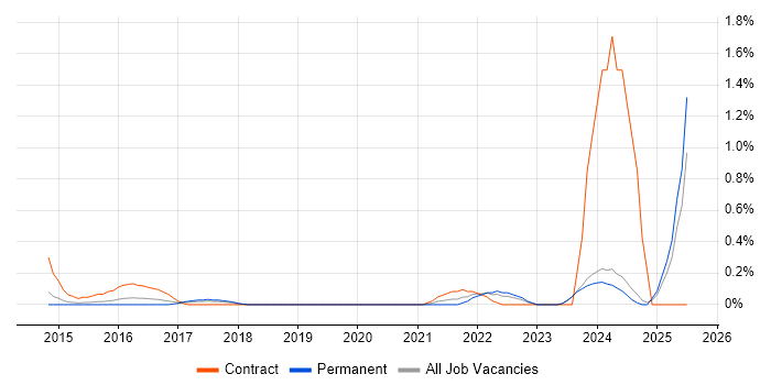 Job vacancy trend for Customer Journey Map in Nottinghamshire