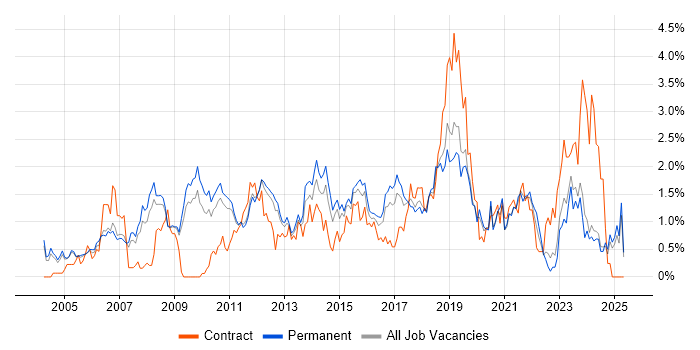Job vacancy trend for Customer Requirements in Nottinghamshire Job vacancy trend for Customer Requirements in Nottinghamshire