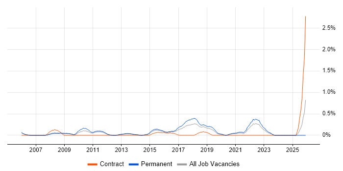 Customer Retention job vacancy trend in Nottinghamshire