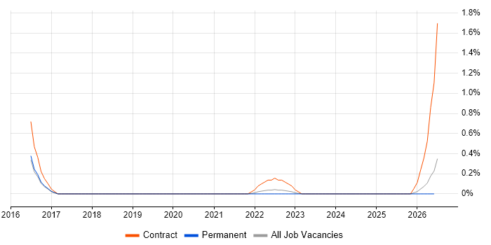 Cutover Manager job vacancy trend in Nottinghamshire