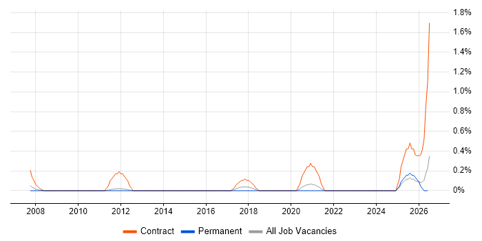 Cutover Planning job vacancy trend in Nottinghamshire