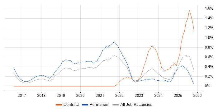 Cyber Essentials job vacancy trend in Nottinghamshire