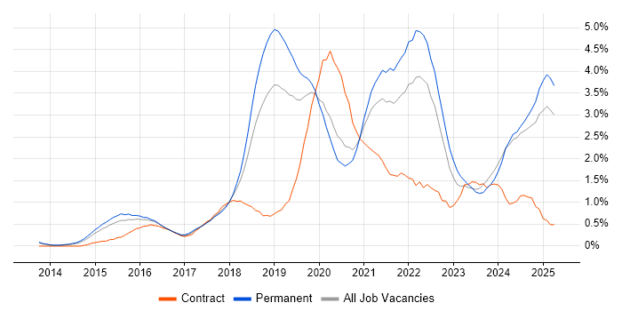 Job vacancy trend for Cybersecurity in Nottinghamshire Job vacancy trend for Cybersecurity in Nottinghamshire