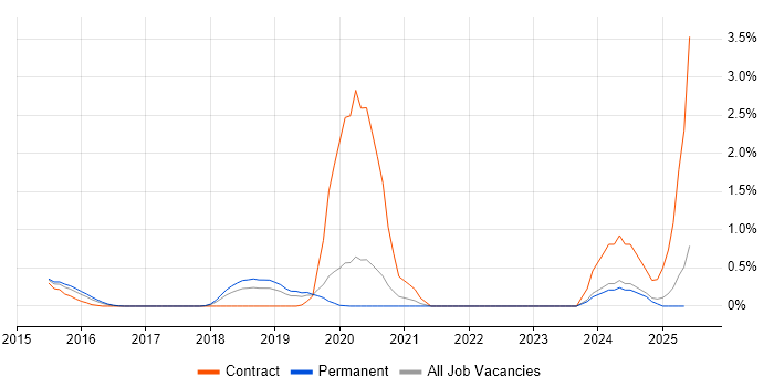 Job vacancy trend for CyberArk in Nottinghamshire Job vacancy trend for CyberArk in Nottinghamshire