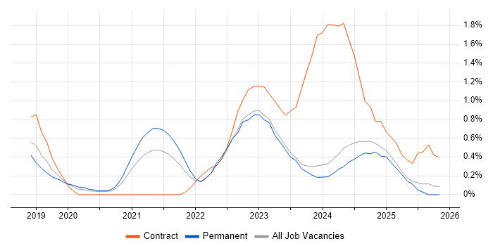 Cypress.io job vacancy trend in Nottinghamshire