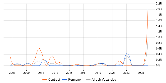 Data Administrator job vacancy trend in Nottinghamshire