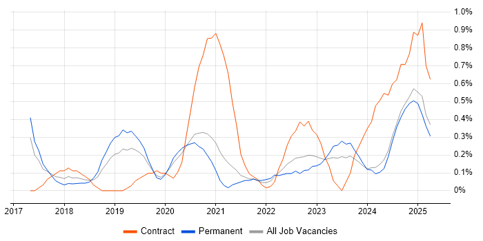 Job vacancy trend for Data Analysis Expressions in Nottinghamshire