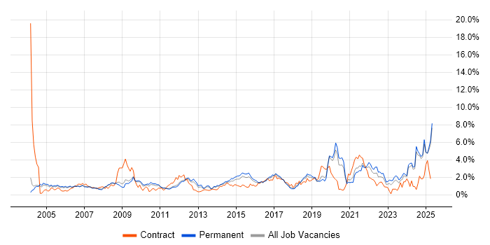 Job vacancy trend for Data Analysis in Nottinghamshire Job vacancy trend for Data Analysis in Nottinghamshire