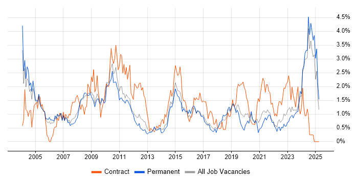 Job vacancy trend for Data Analyst in Nottinghamshire Job vacancy trend for Data Analyst in Nottinghamshire