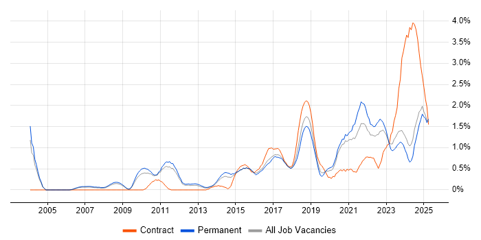 Job vacancy trend for Data Analytics in Nottinghamshire