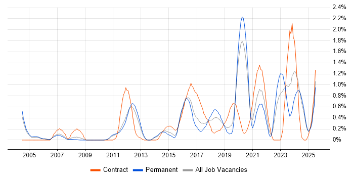 Job vacancy trend for Data Architect in Nottinghamshire Job vacancy trend for Data Architect in Nottinghamshire