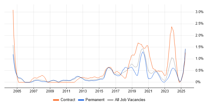 Job vacancy trend for Data Architecture in Nottinghamshire Job vacancy trend for Data Architecture in Nottinghamshire