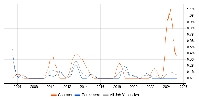 Job vacancy trend for Data Centre Manager in Nottinghamshire Job vacancy trend for Data Centre Manager in Nottinghamshire