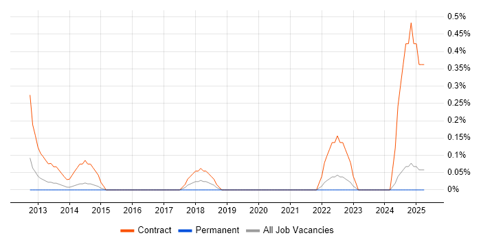 Job vacancy trend for Data Centre Migration Project Manager in Nottinghamshire