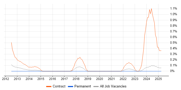 Job vacancy trend for Data Centre Project Manager in Nottinghamshire Job vacancy trend for Data Centre Project Manager in Nottinghamshire