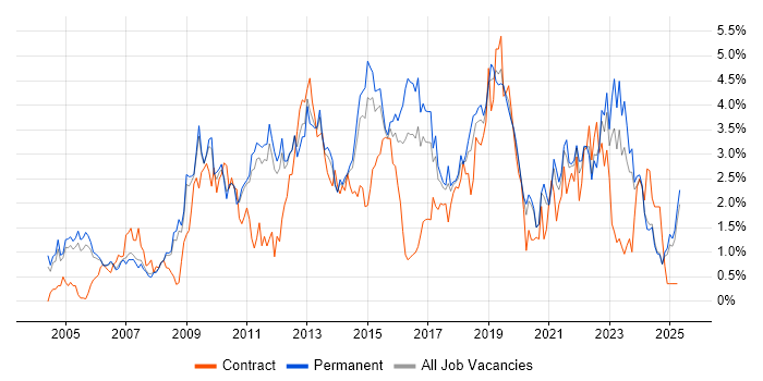Job vacancy trend for Data Centre in Nottinghamshire