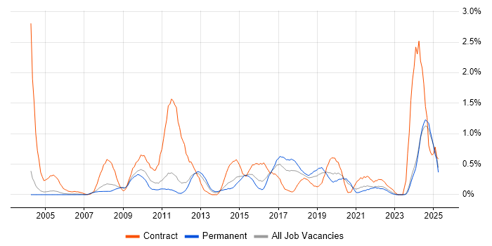 Job vacancy trend for Data Cleansing in Nottinghamshire Job vacancy trend for Data Cleansing in Nottinghamshire