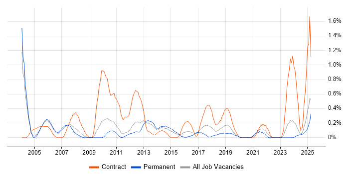Job vacancy trend for Data Consultant in Nottinghamshire Job vacancy trend for Data Consultant in Nottinghamshire