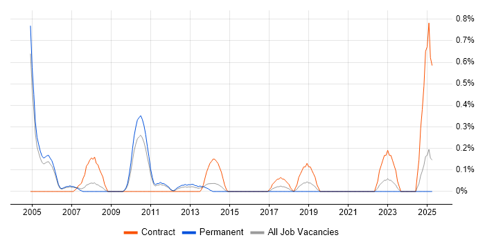 Job vacancy trend for Data Conversion in Nottinghamshire Job vacancy trend for Data Conversion in Nottinghamshire