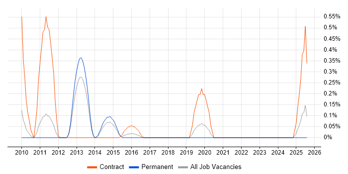 Job vacancy trend for Data Deduplication in Nottinghamshire Job vacancy trend for Data Deduplication in Nottinghamshire