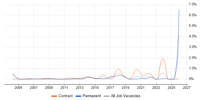 Data Design job vacancy trend in Nottinghamshire