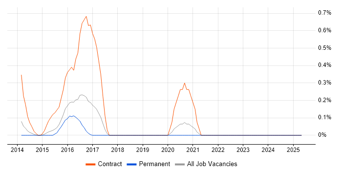 Job vacancy trend for Data-Driven Testing in Nottinghamshire Job vacancy trend for Data-Driven Testing in Nottinghamshire