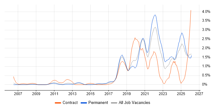 Data Engineer job vacancy trend in Nottinghamshire