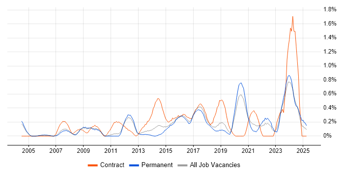 Job vacancy trend for Data Extraction in Nottinghamshire Job vacancy trend for Data Extraction in Nottinghamshire