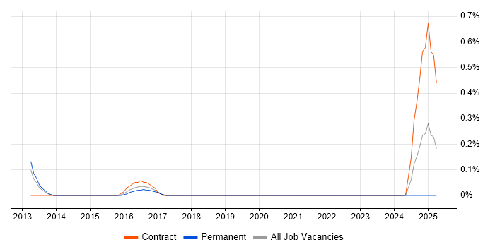 Job vacancy trend for Data Governance Analyst in Nottinghamshire