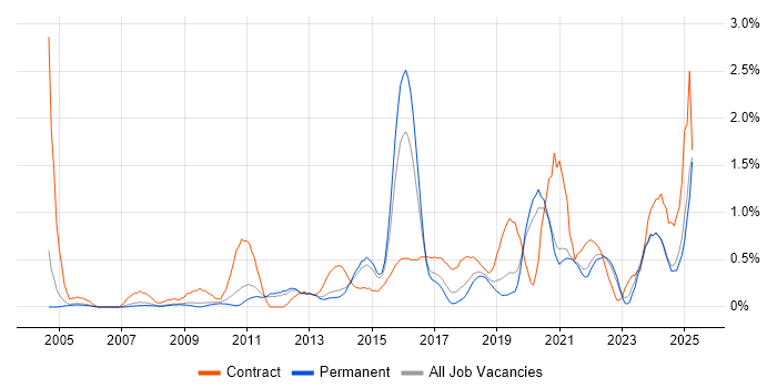 Job vacancy trend for Data Integration in Nottinghamshire