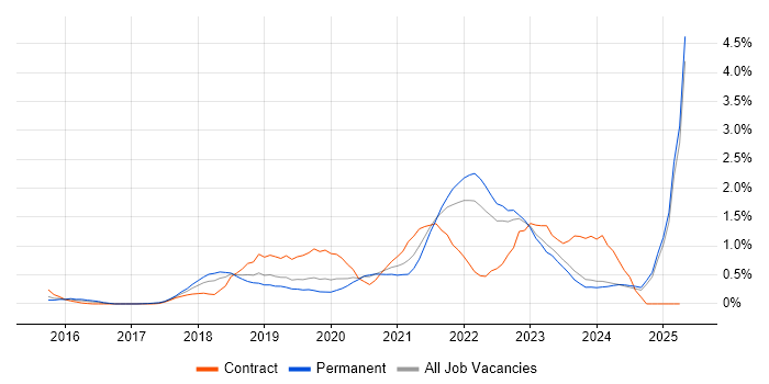 Job vacancy trend for Data Lake in Nottinghamshire Job vacancy trend for Data Lake in Nottinghamshire