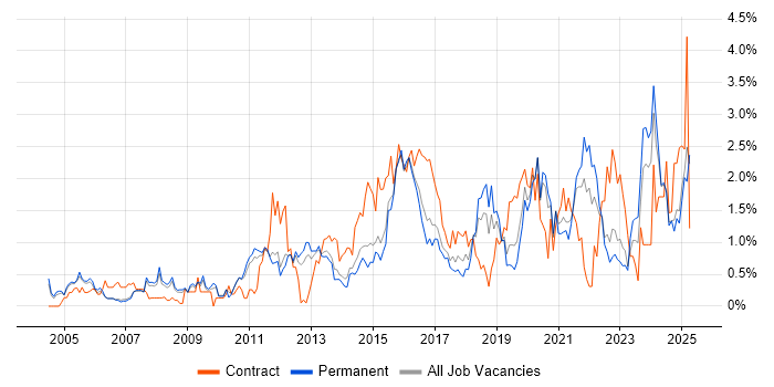 Job vacancy trend for Data Management in Nottinghamshire Job vacancy trend for Data Management in Nottinghamshire
