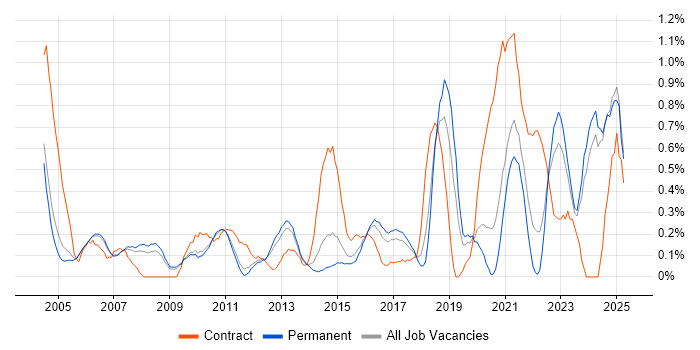 Job vacancy trend for Data Manager in Nottinghamshire