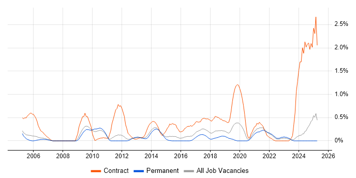 Job vacancy trend for Data Mapping in Nottinghamshire Job vacancy trend for Data Mapping in Nottinghamshire